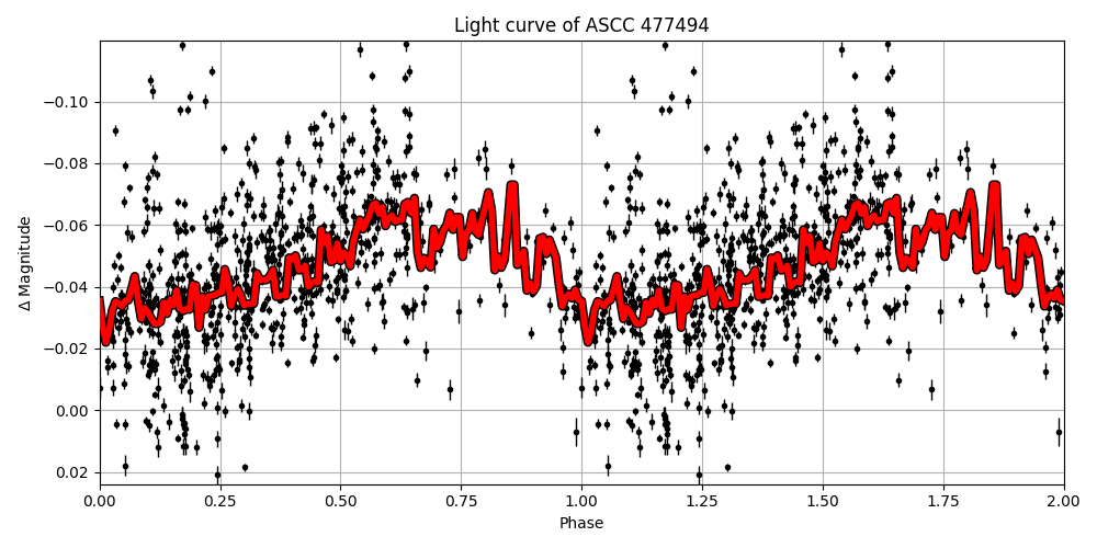 Light curve