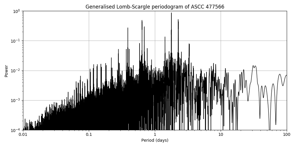 Periodogram