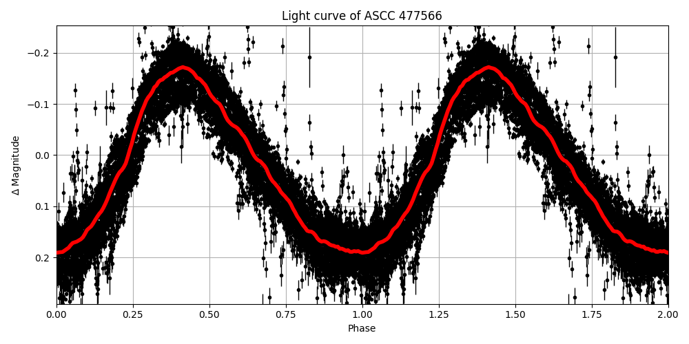 Light curve