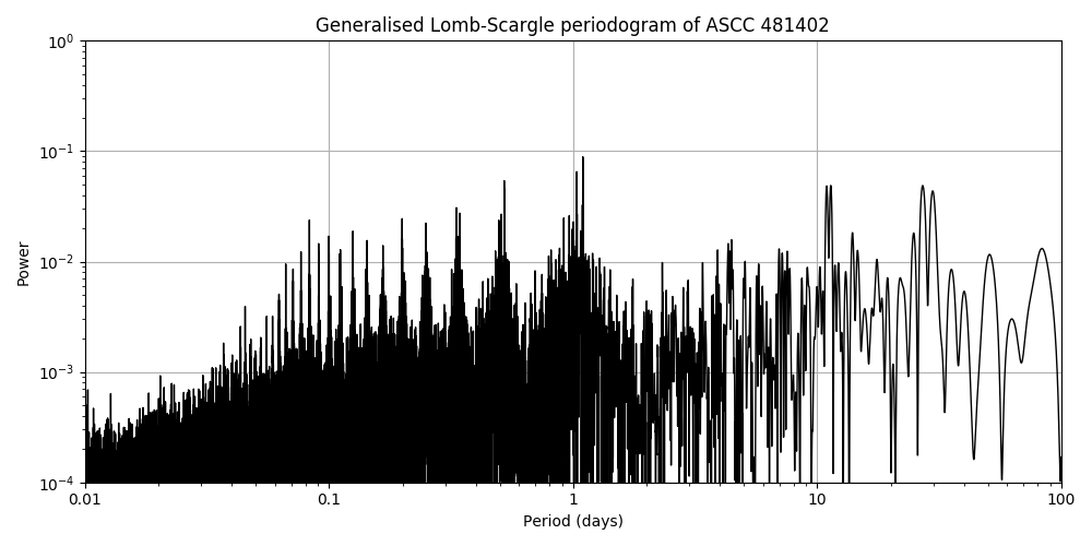 Periodogram
