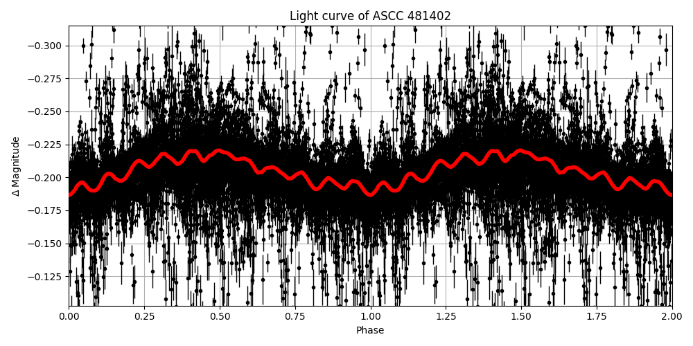 Light curve