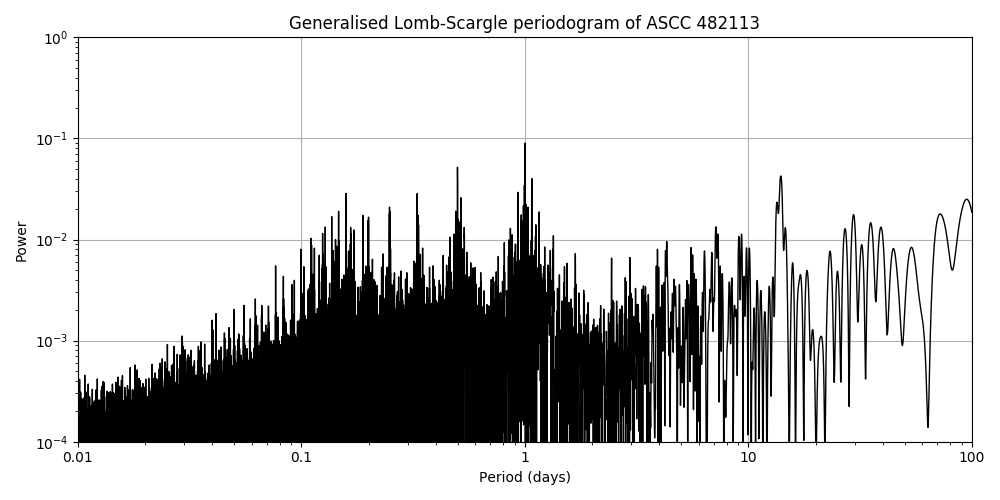 Periodogram
