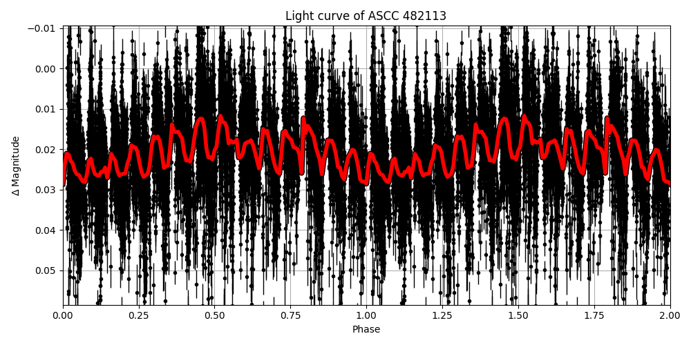Light curve