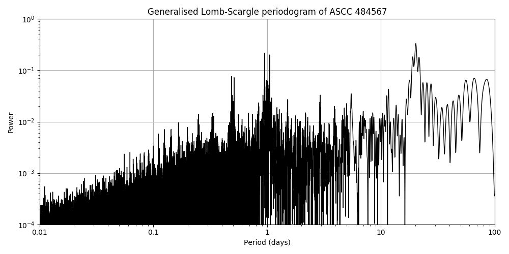 Periodogram