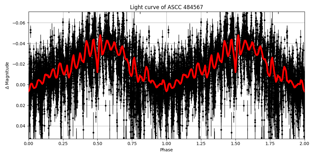Light curve
