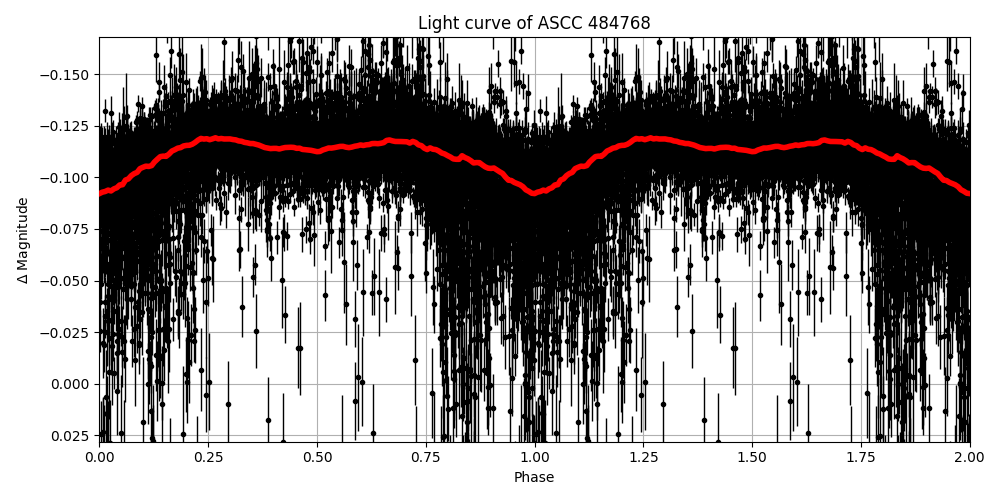 Light curve