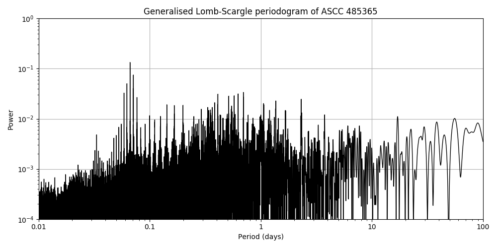 Periodogram
