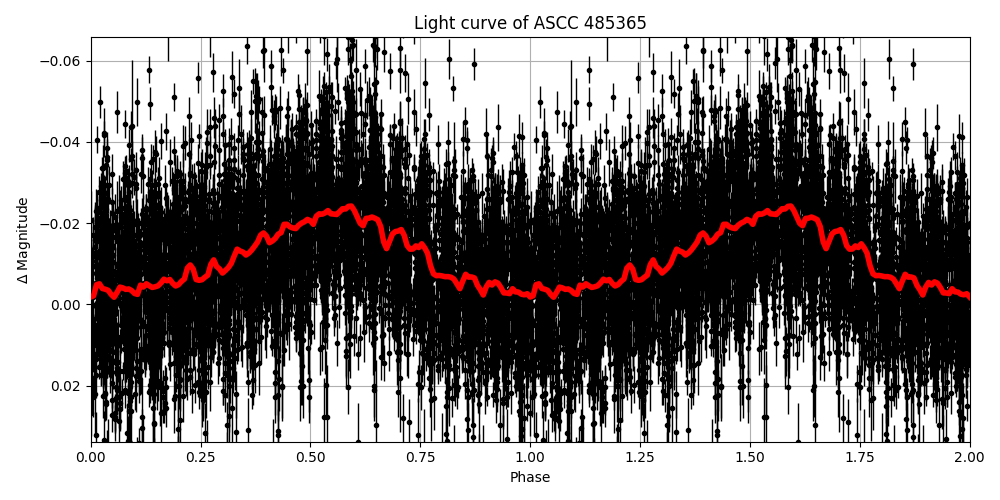 Light curve