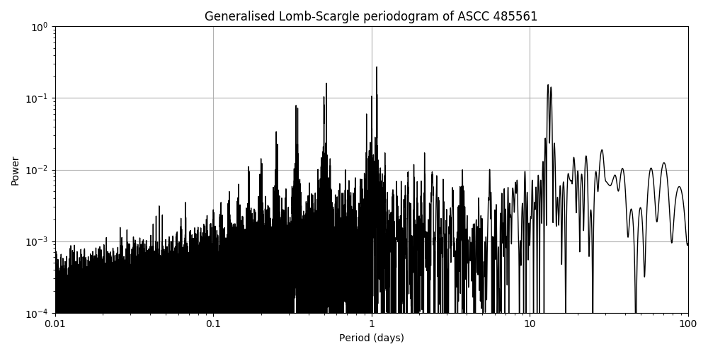 Periodogram
