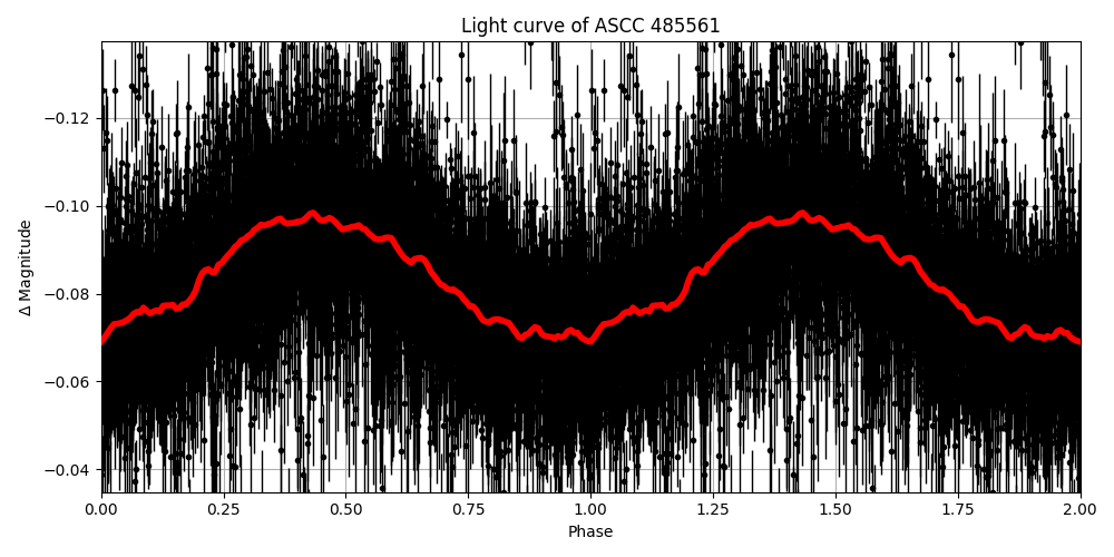 Light curve