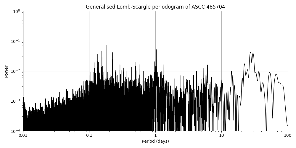 Periodogram