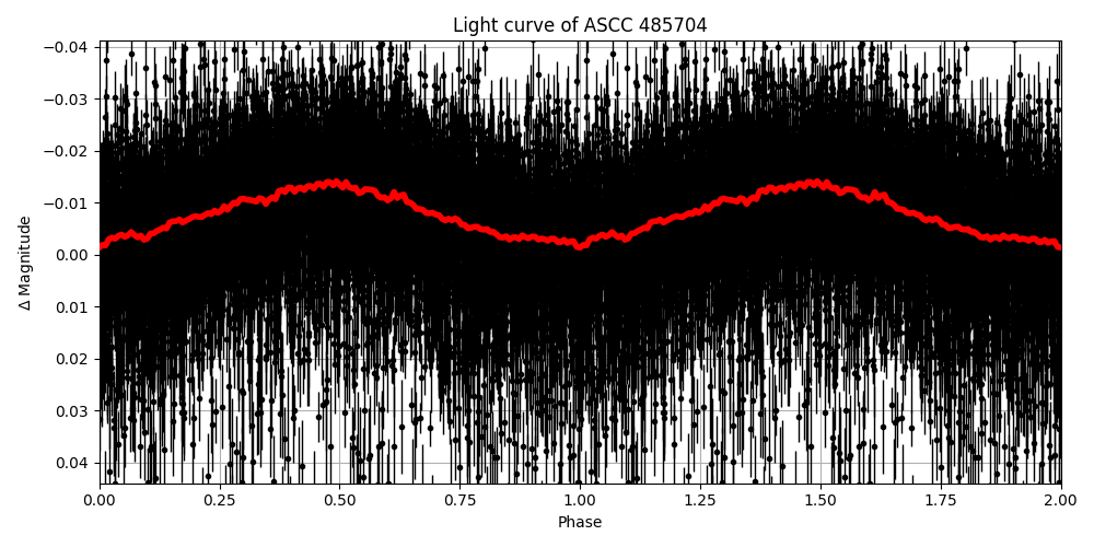 Light curve