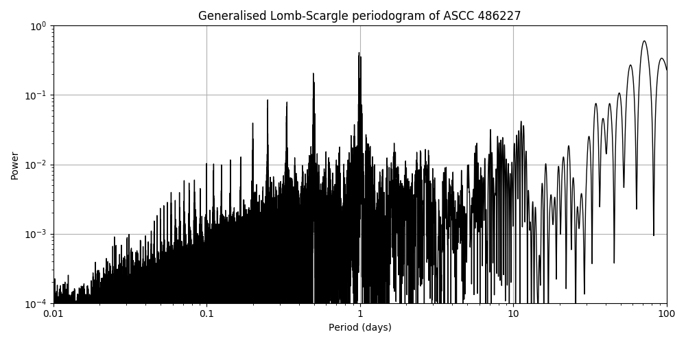 Periodogram