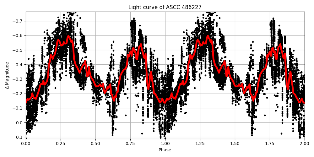 Light curve
