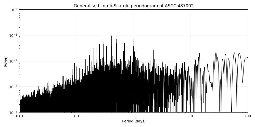 Periodogram
