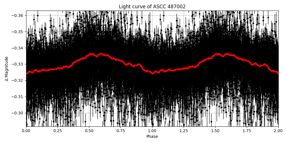 Light curve