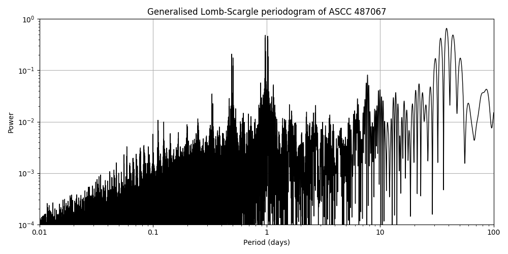 Periodogram