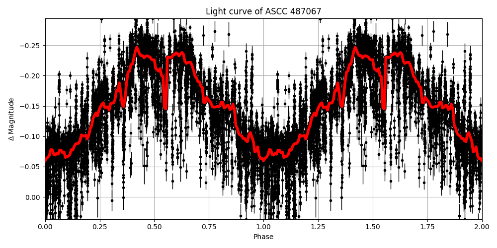 Light curve