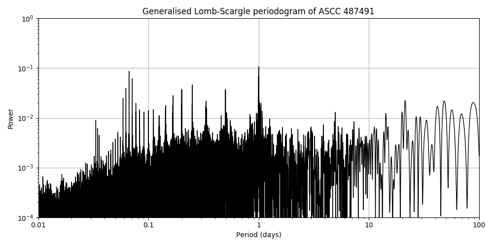 Periodogram