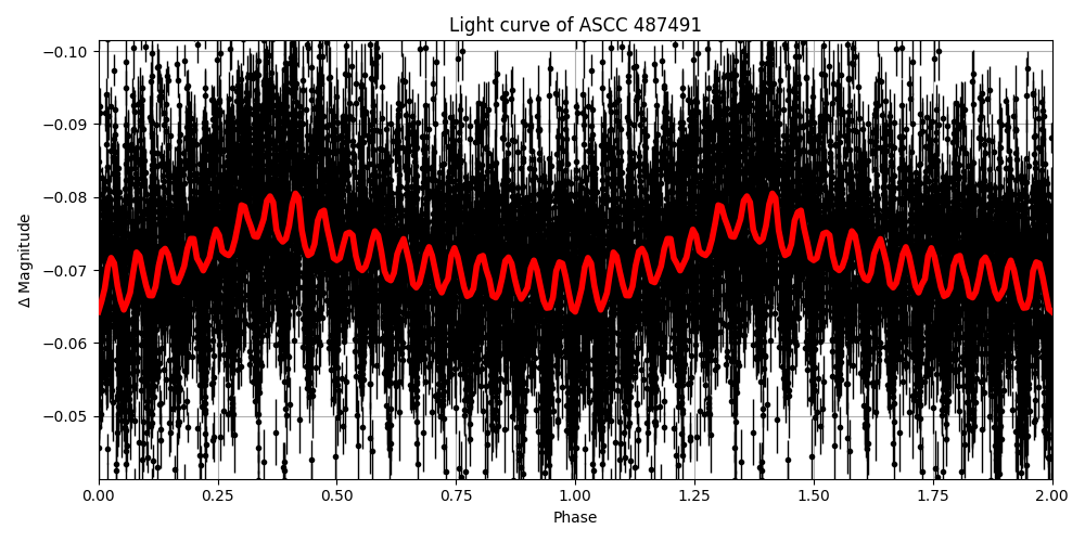 Light curve