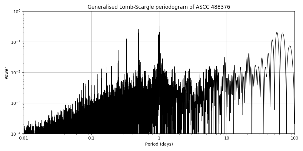Periodogram
