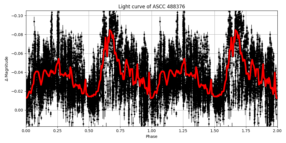 Light curve