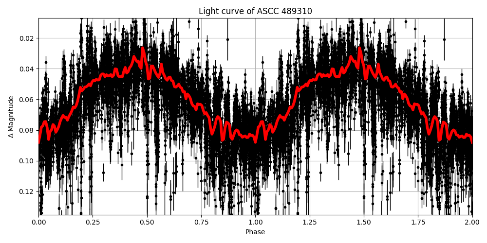 Light curve