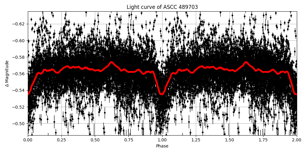 Light curve