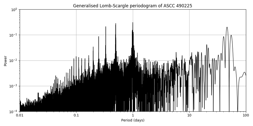 Periodogram