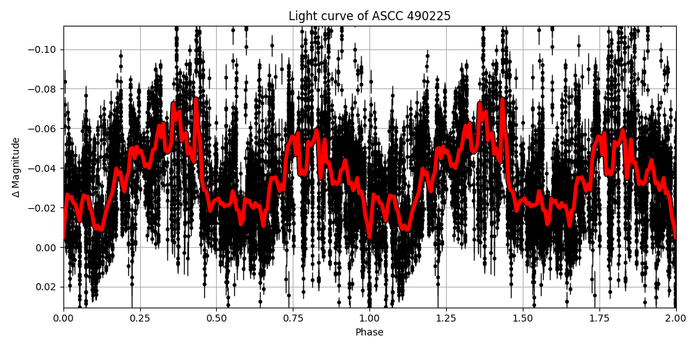 Light curve
