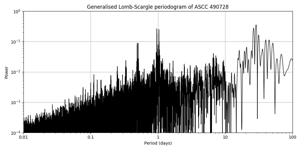 Periodogram