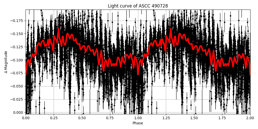 Light curve
