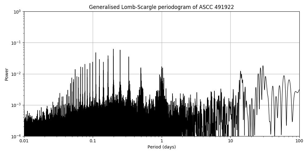Periodogram
