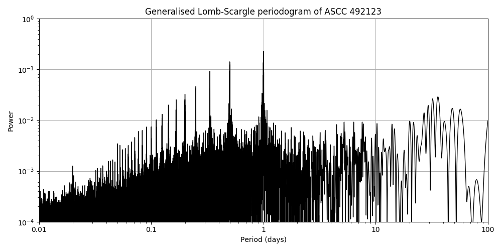 Periodogram