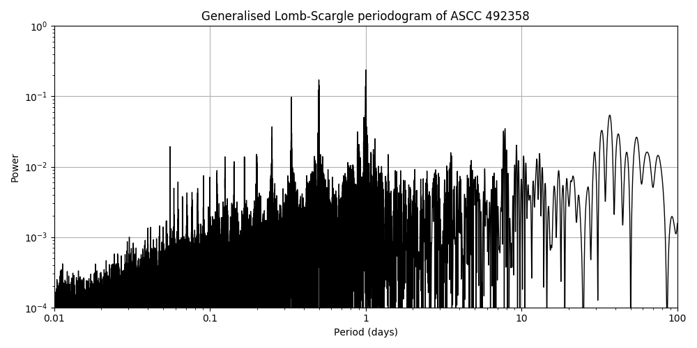 Periodogram