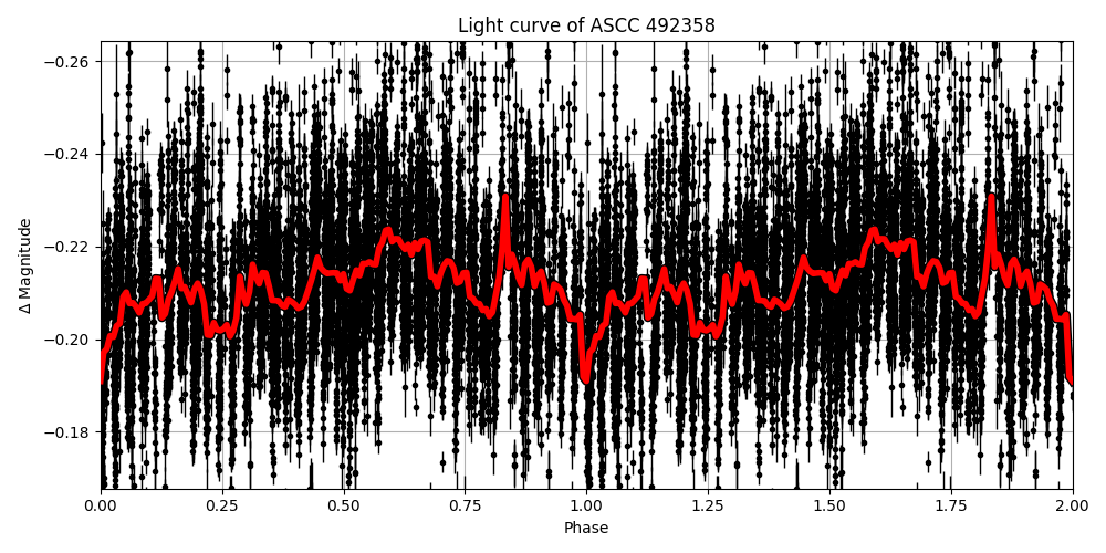 Light curve