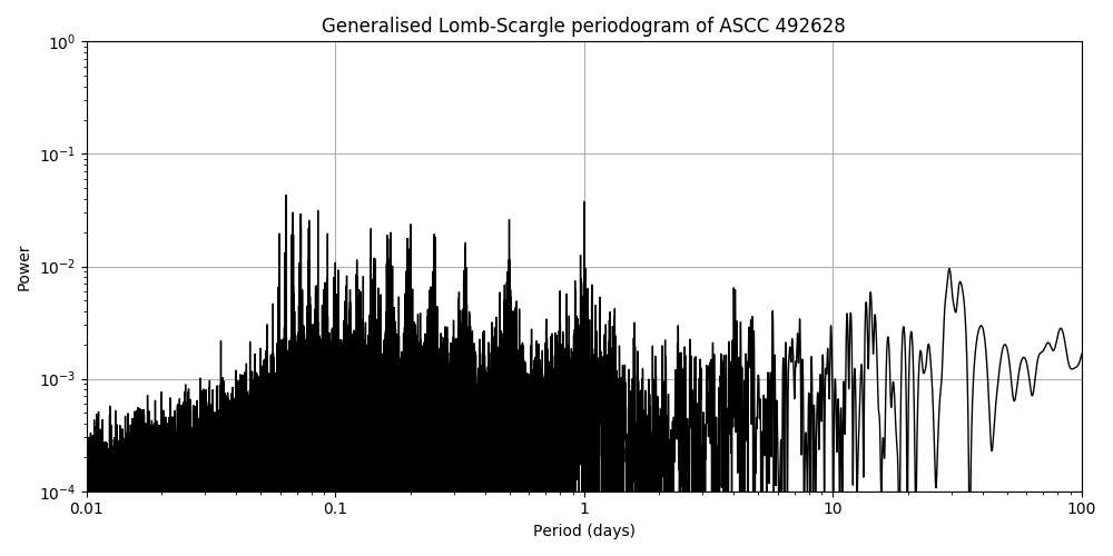 Periodogram