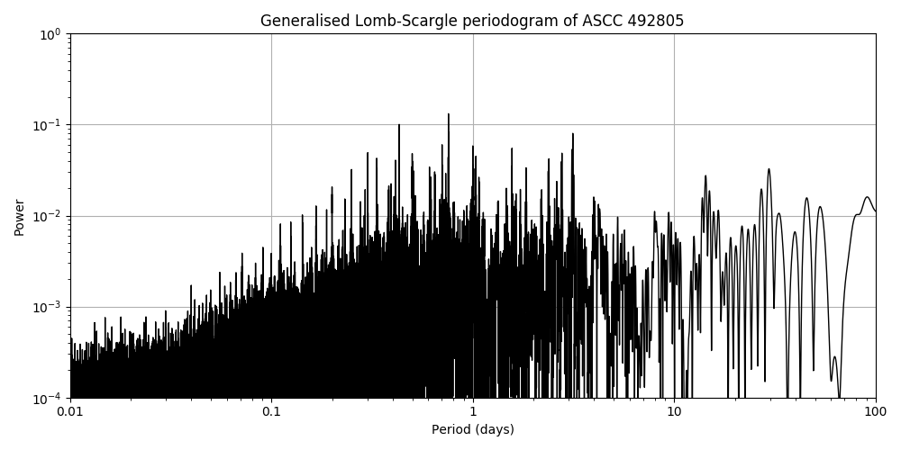 Periodogram