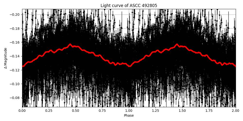 Light curve