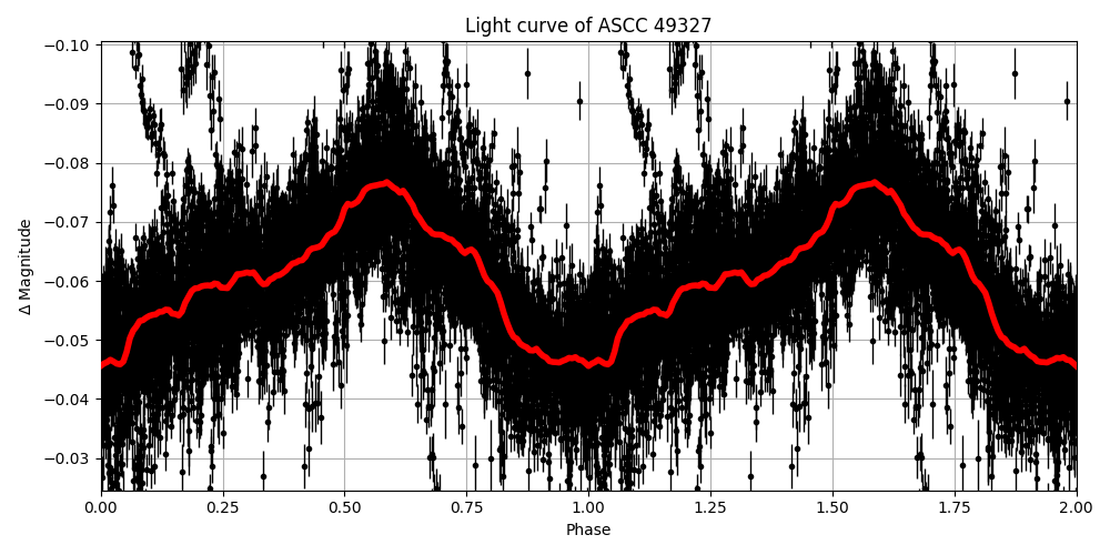 Light curve