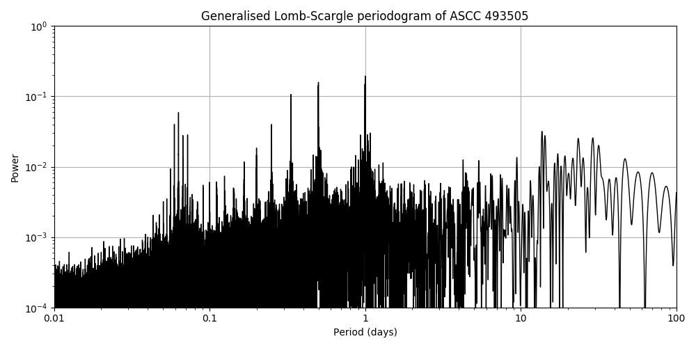Periodogram