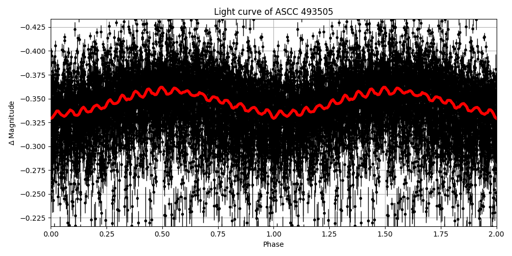 Light curve