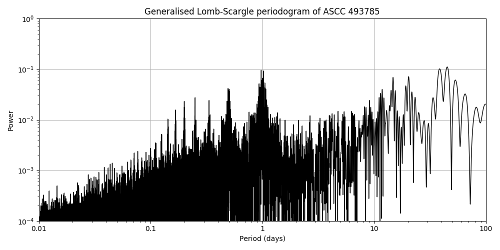 Periodogram