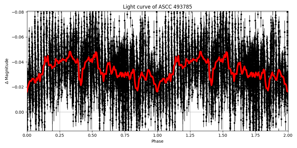 Light curve