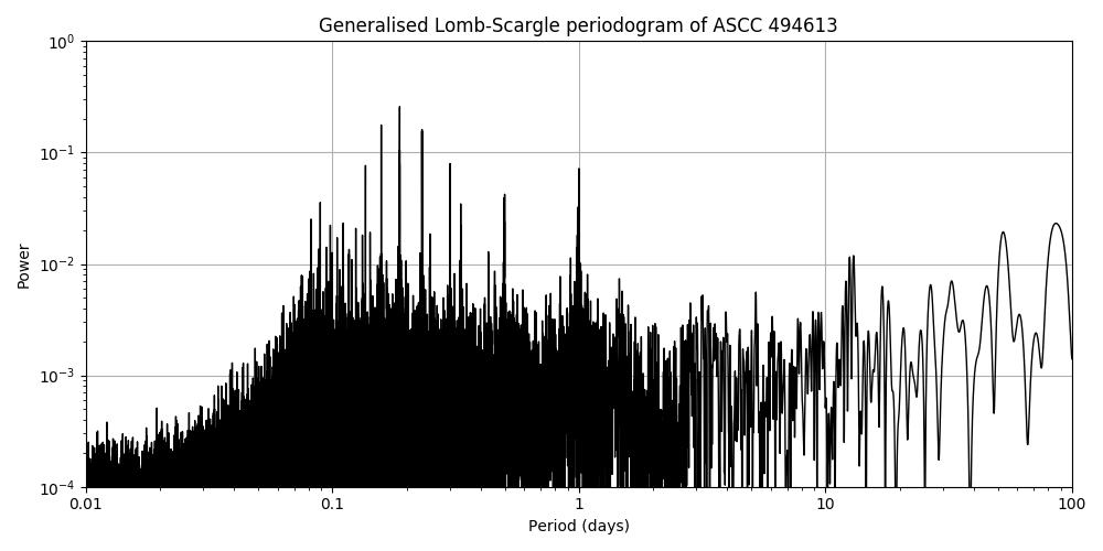 Periodogram