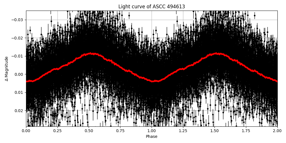 Light curve