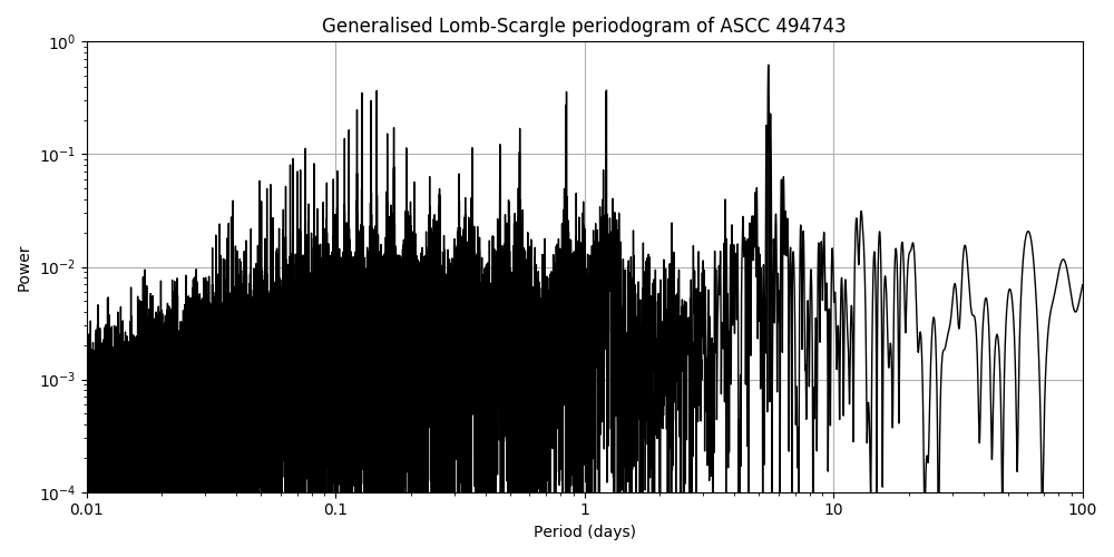 Periodogram