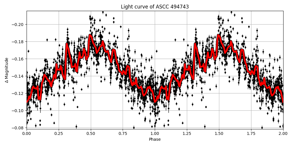 Light curve