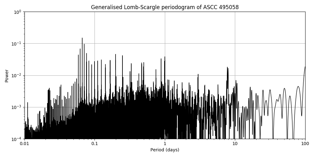 Periodogram