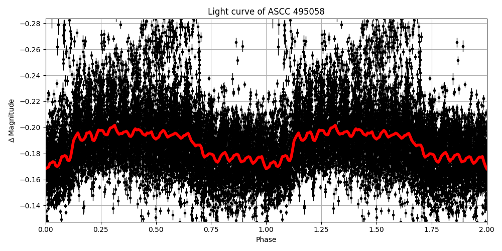 Light curve